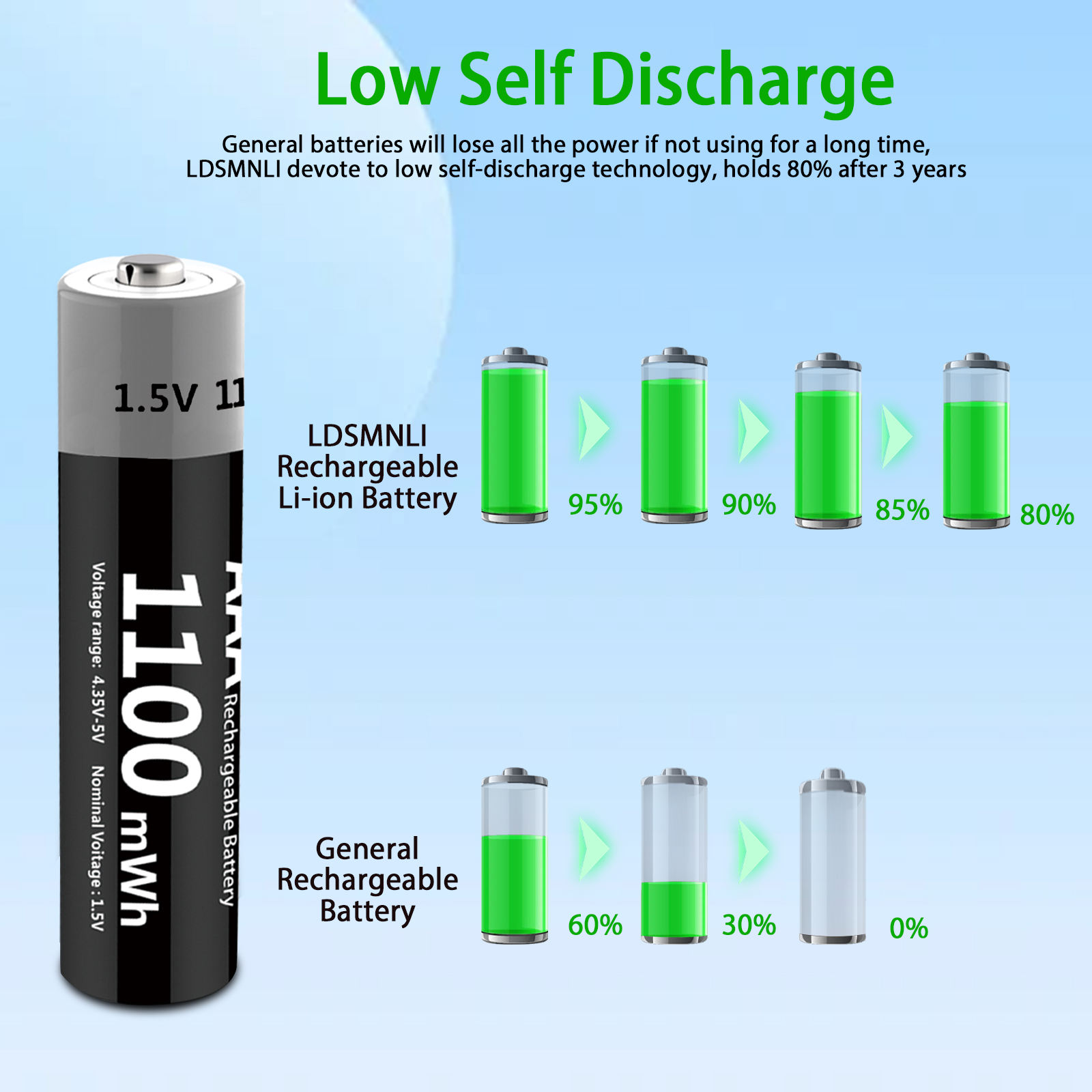 1100 MWH USB Rechargeable 1.5V AAA Lithium Batteries